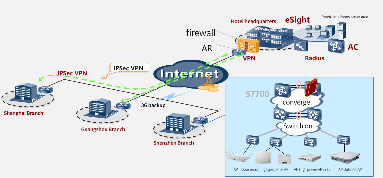 Modernized Hotel Management Network Upgrade Solution