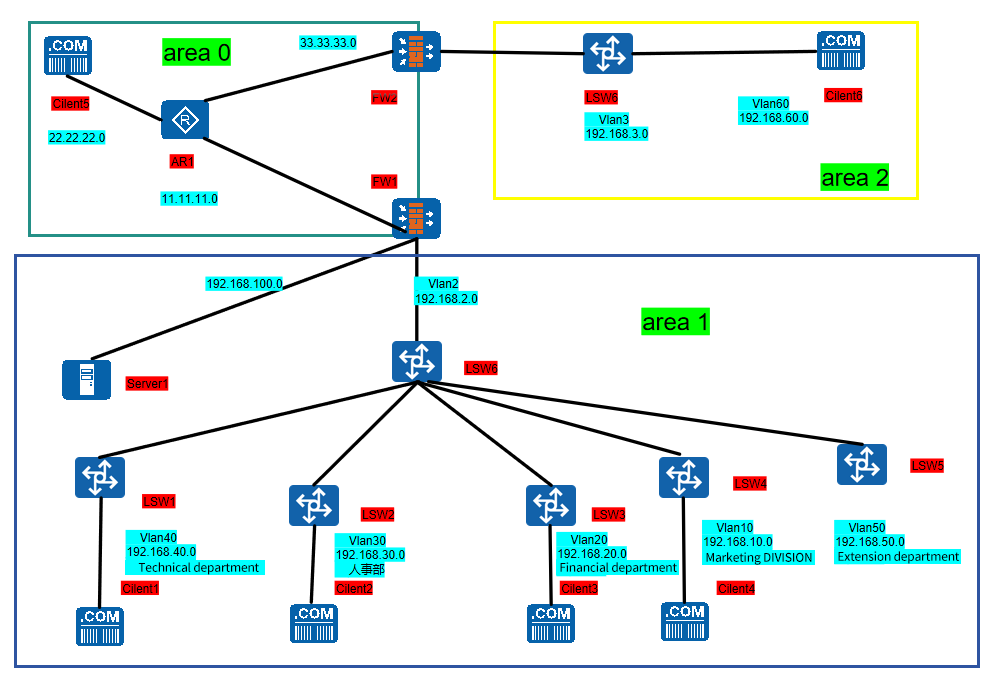 A financial company to realize off-site office network interconnection solutions