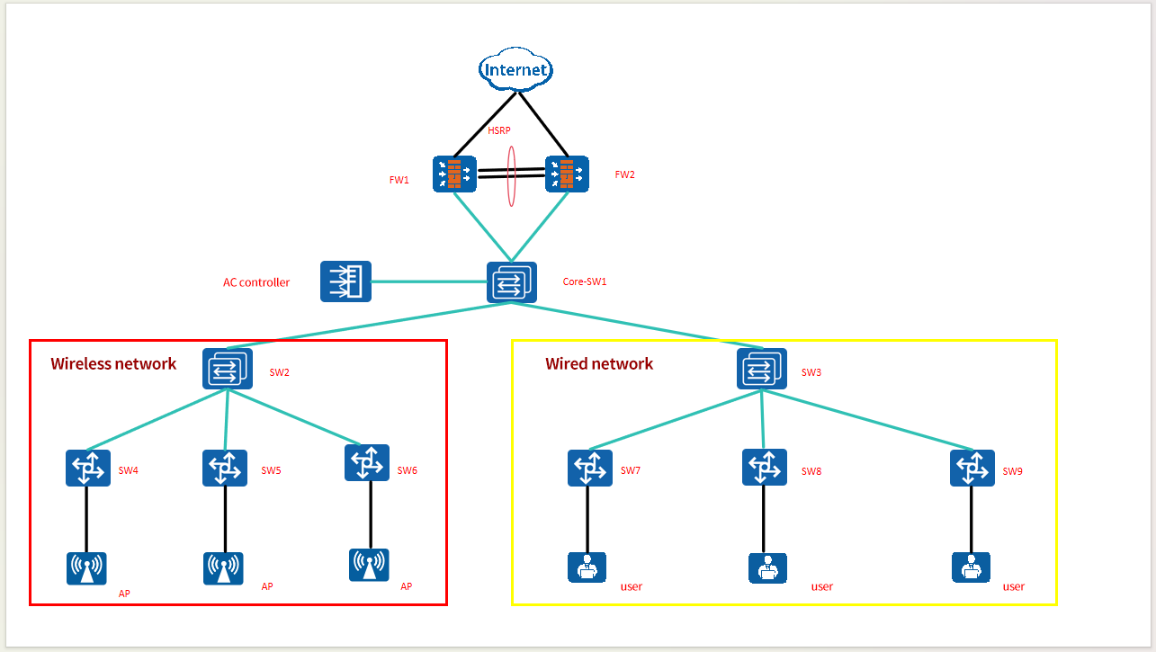 Solution for New Generation Network Office Equipment Transformation for a Bank