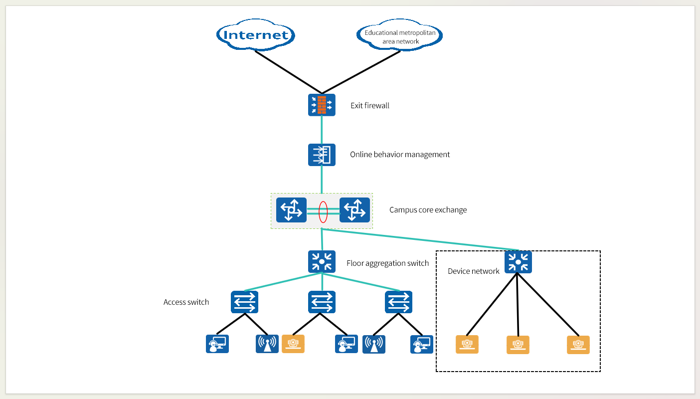 Smart Education Network Setup Solution for a School