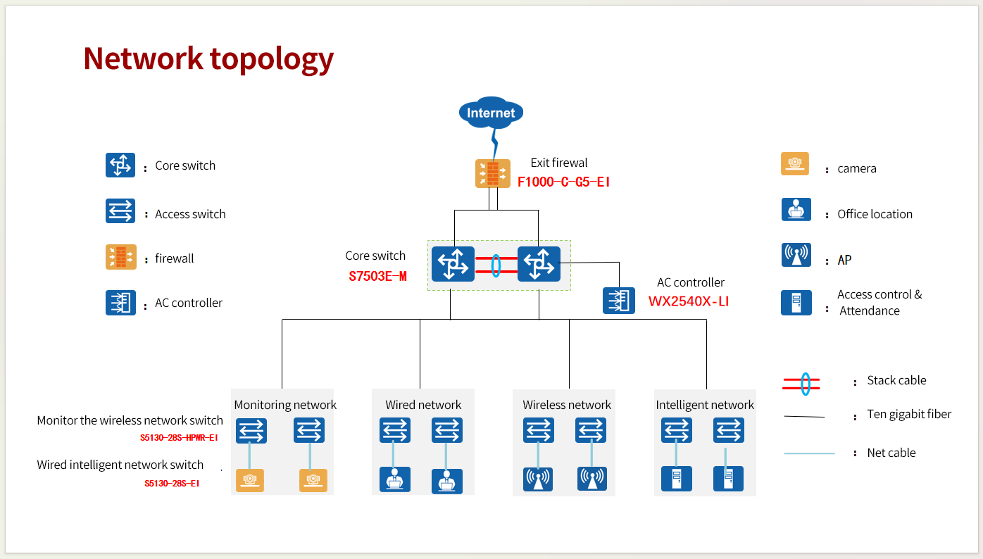 Network Setup Solution for a Factory Abroad