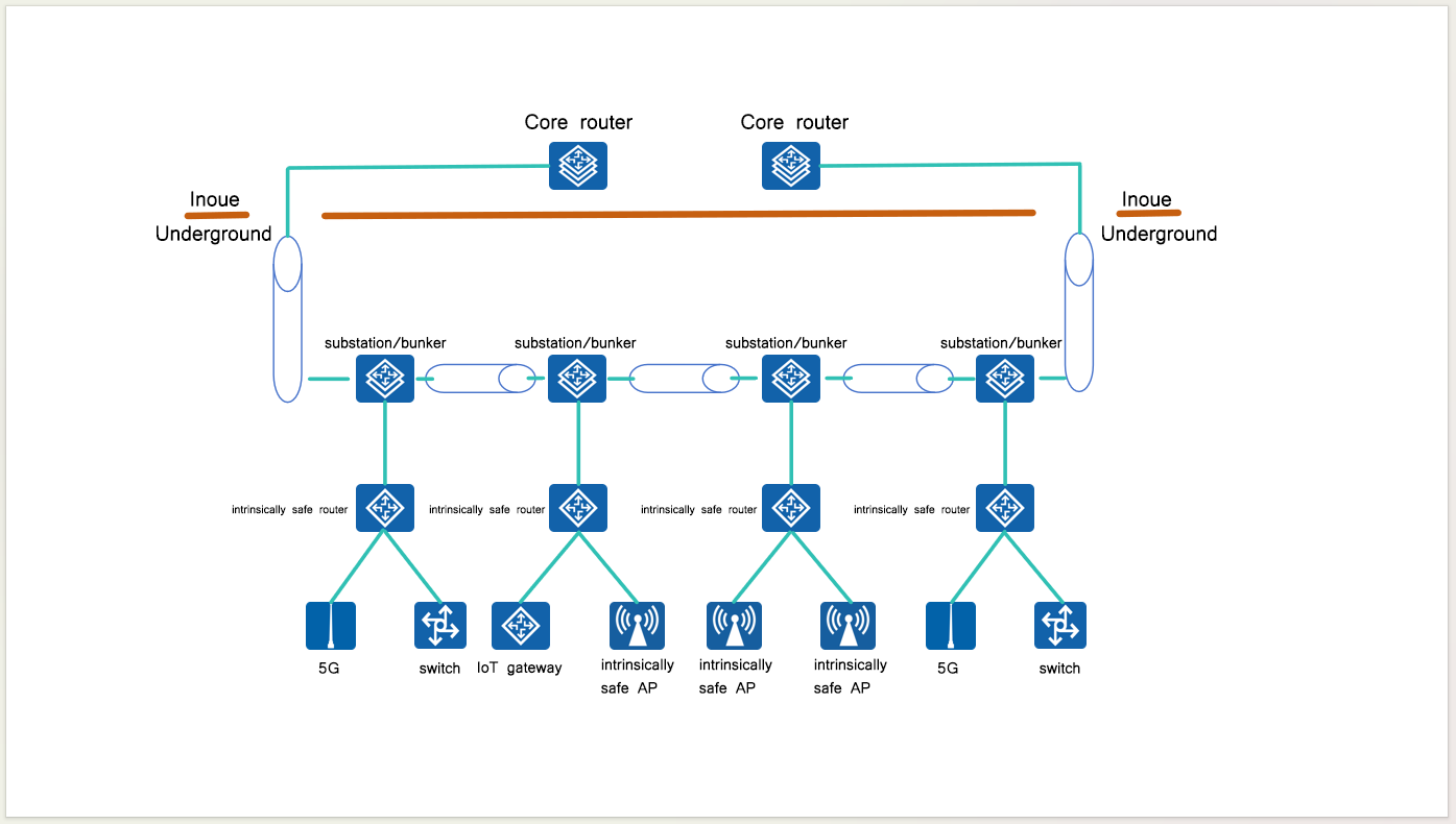 Smart Mine Integration with IP Industrial Network Solution in Shanxi