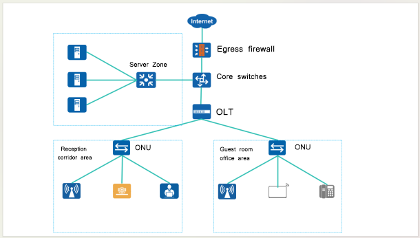 Shenzhen High-End Hotel Intelligent Network Construction Solution