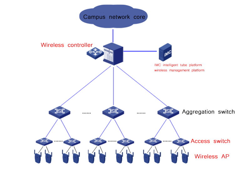 Wireless Network Upgrade Solution for a College in Shanghai